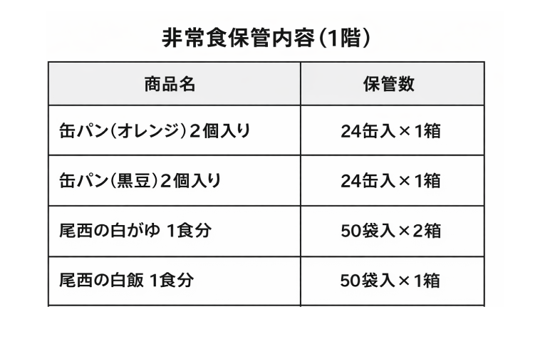 非常食保管内容（1階）